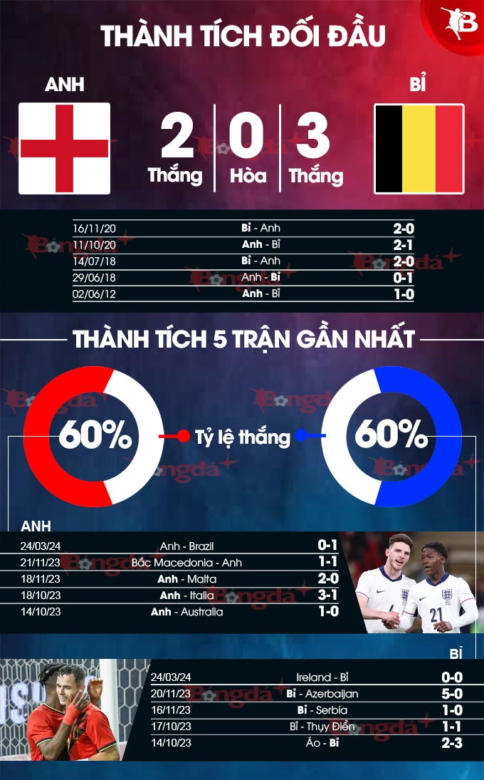 Soi kèo Anh vs Bỉ, 02h45 ngày 27/3: Cầm chân nhau