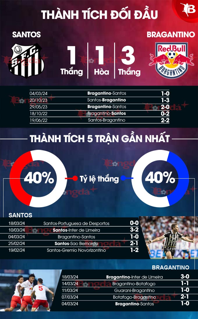 Phong độ gần đây của Santos vs Bragantino